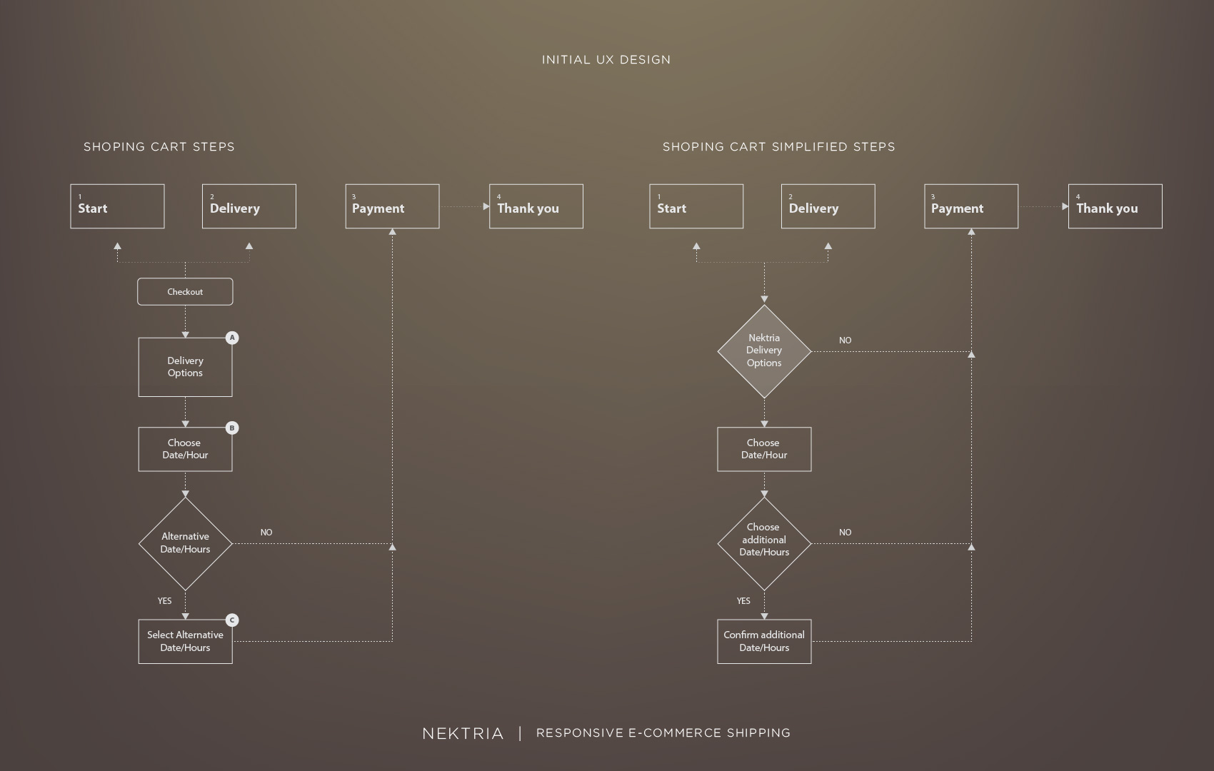 Initial UX design, shopping cart flow